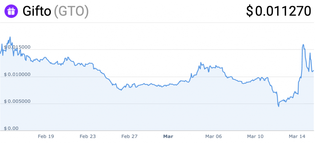 While the Crypto Market Was Hemorrhaging Value, These Tokens Mooned
