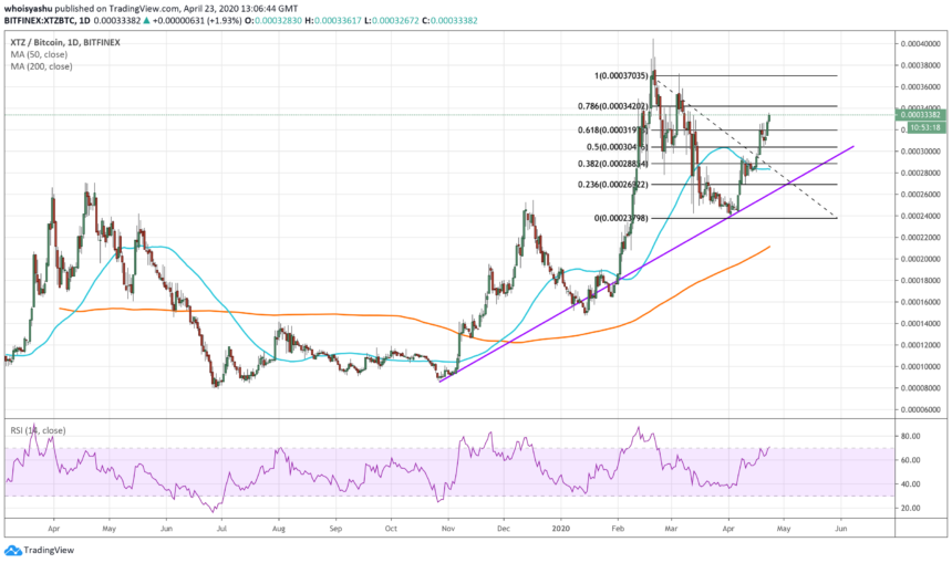 tezos, cryptocurrency, bitcoin, xtzbtc