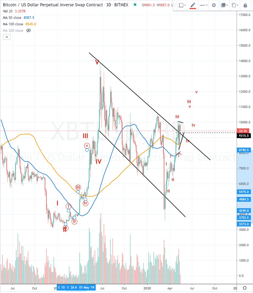 Price chart from @SmartContracter on Twitter, a prominent cryptocurrency trader. The chart depicts Bitcoin breaking past the downtrend that has been in place since the bull market top at $14,000 in 2019.
